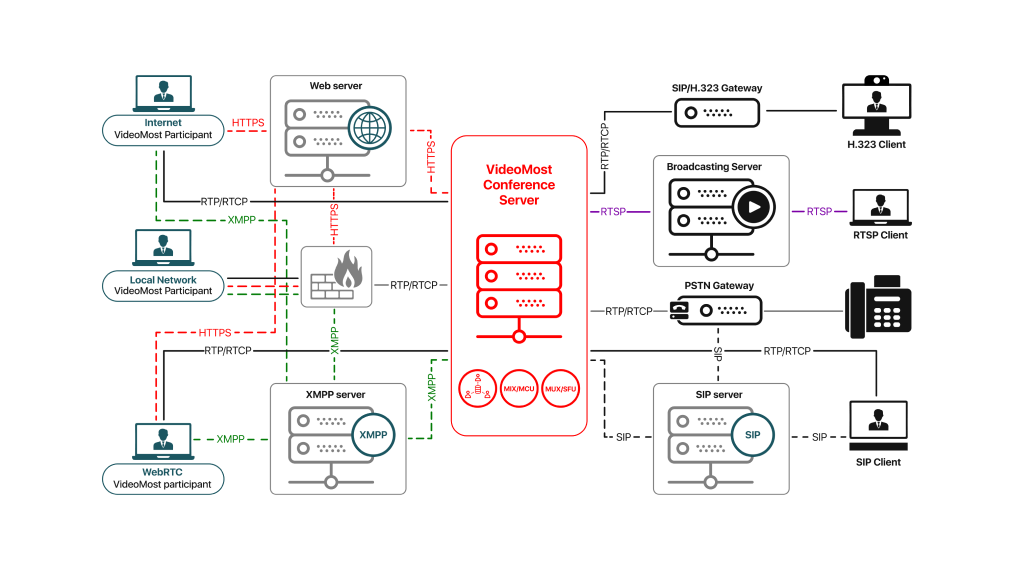 VideoMost Conference Server